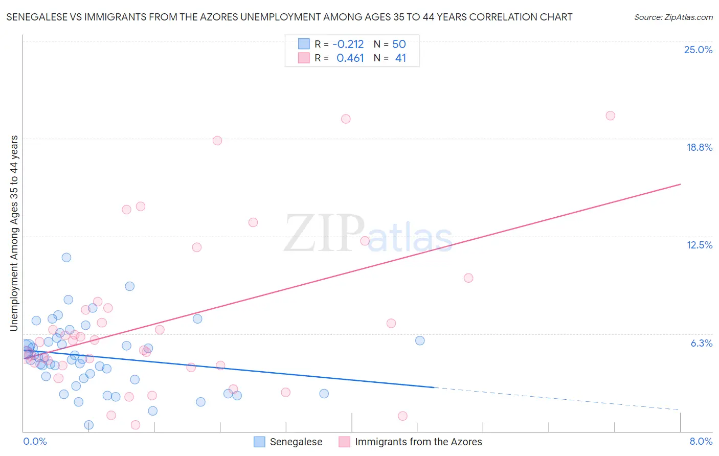 Senegalese vs Immigrants from the Azores Unemployment Among Ages 35 to 44 years