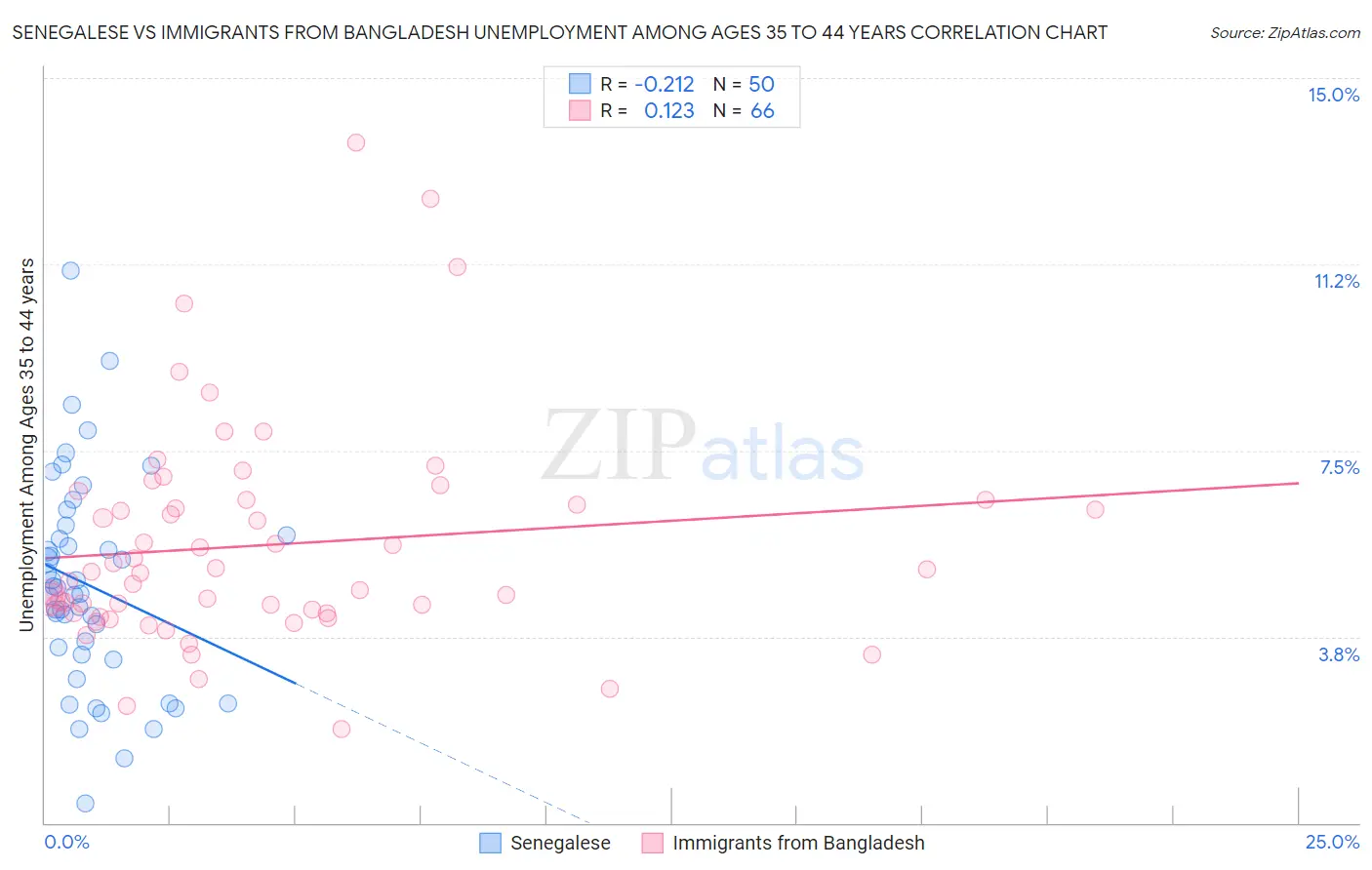 Senegalese vs Immigrants from Bangladesh Unemployment Among Ages 35 to 44 years