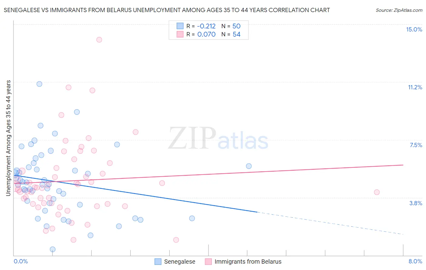 Senegalese vs Immigrants from Belarus Unemployment Among Ages 35 to 44 years