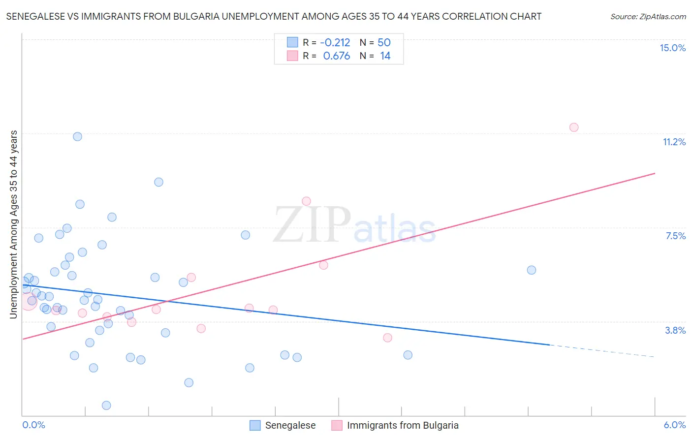 Senegalese vs Immigrants from Bulgaria Unemployment Among Ages 35 to 44 years