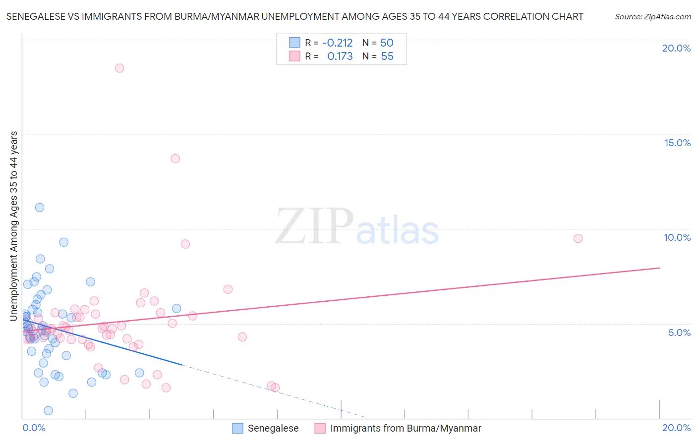 Senegalese vs Immigrants from Burma/Myanmar Unemployment Among Ages 35 to 44 years