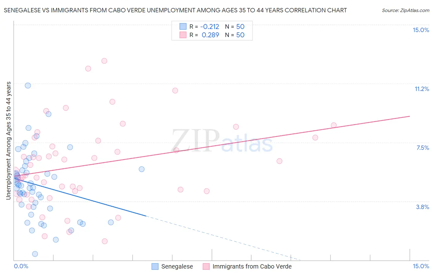 Senegalese vs Immigrants from Cabo Verde Unemployment Among Ages 35 to 44 years