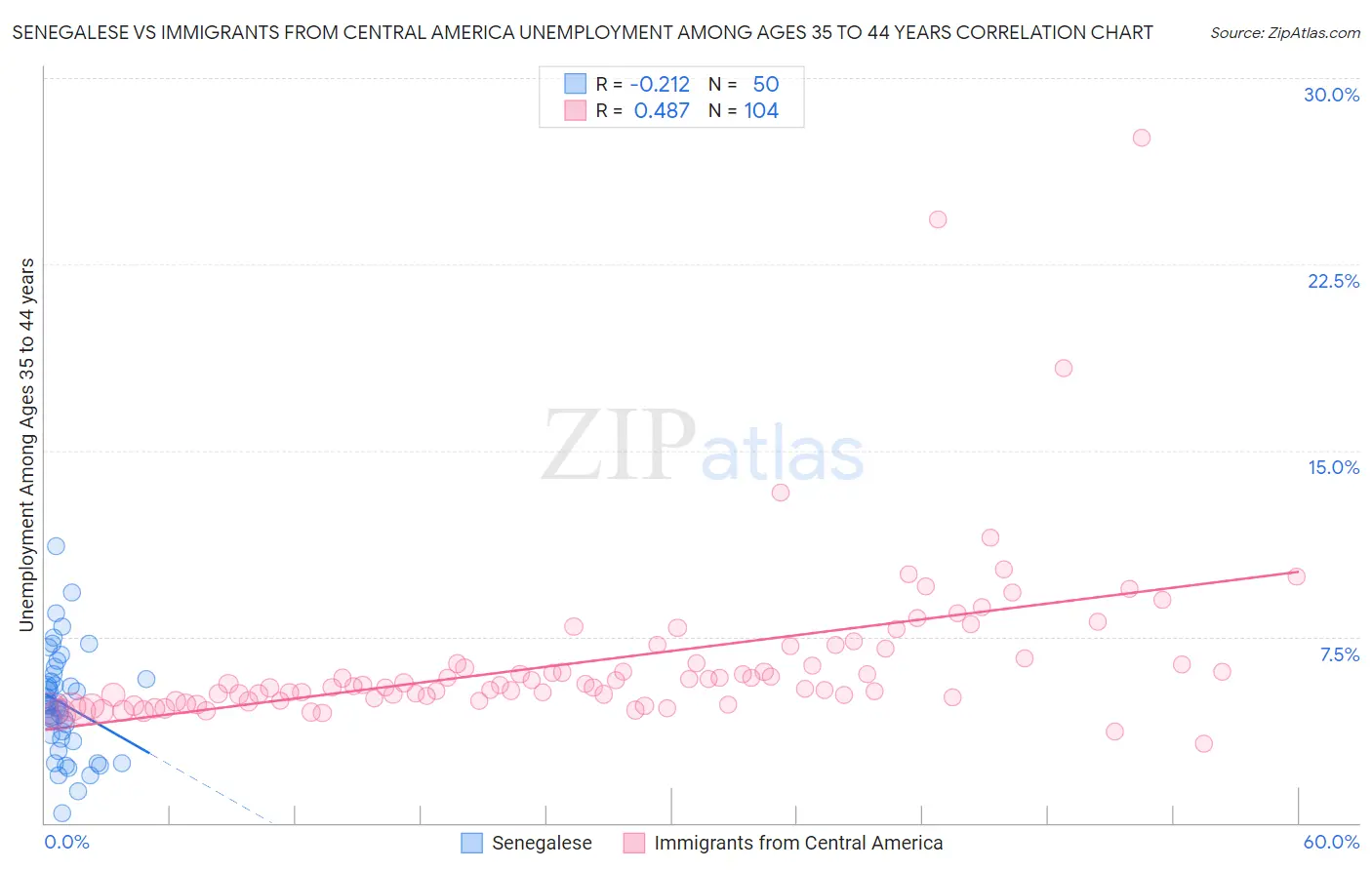 Senegalese vs Immigrants from Central America Unemployment Among Ages 35 to 44 years