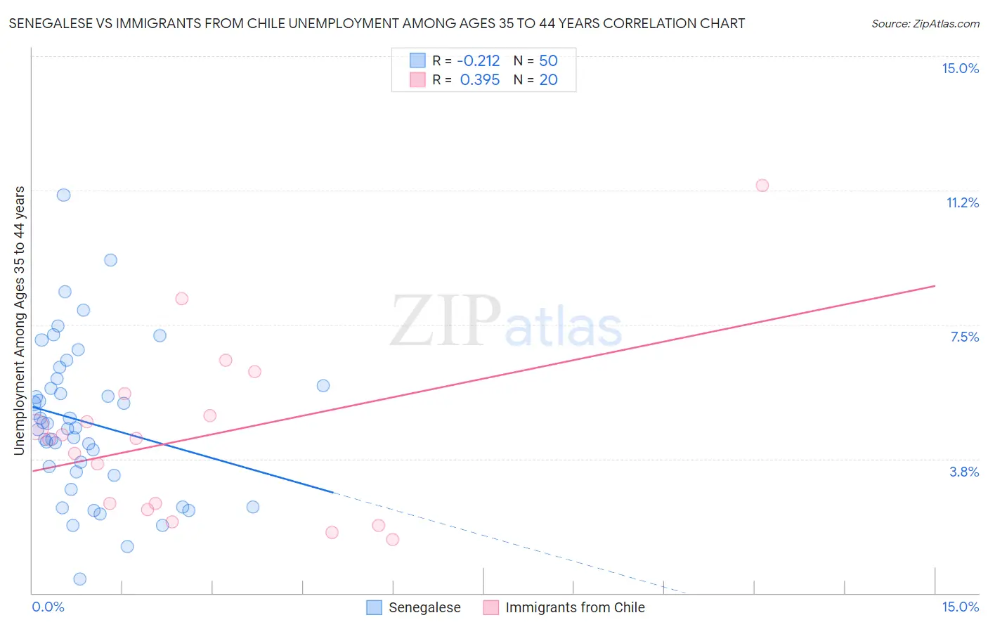 Senegalese vs Immigrants from Chile Unemployment Among Ages 35 to 44 years