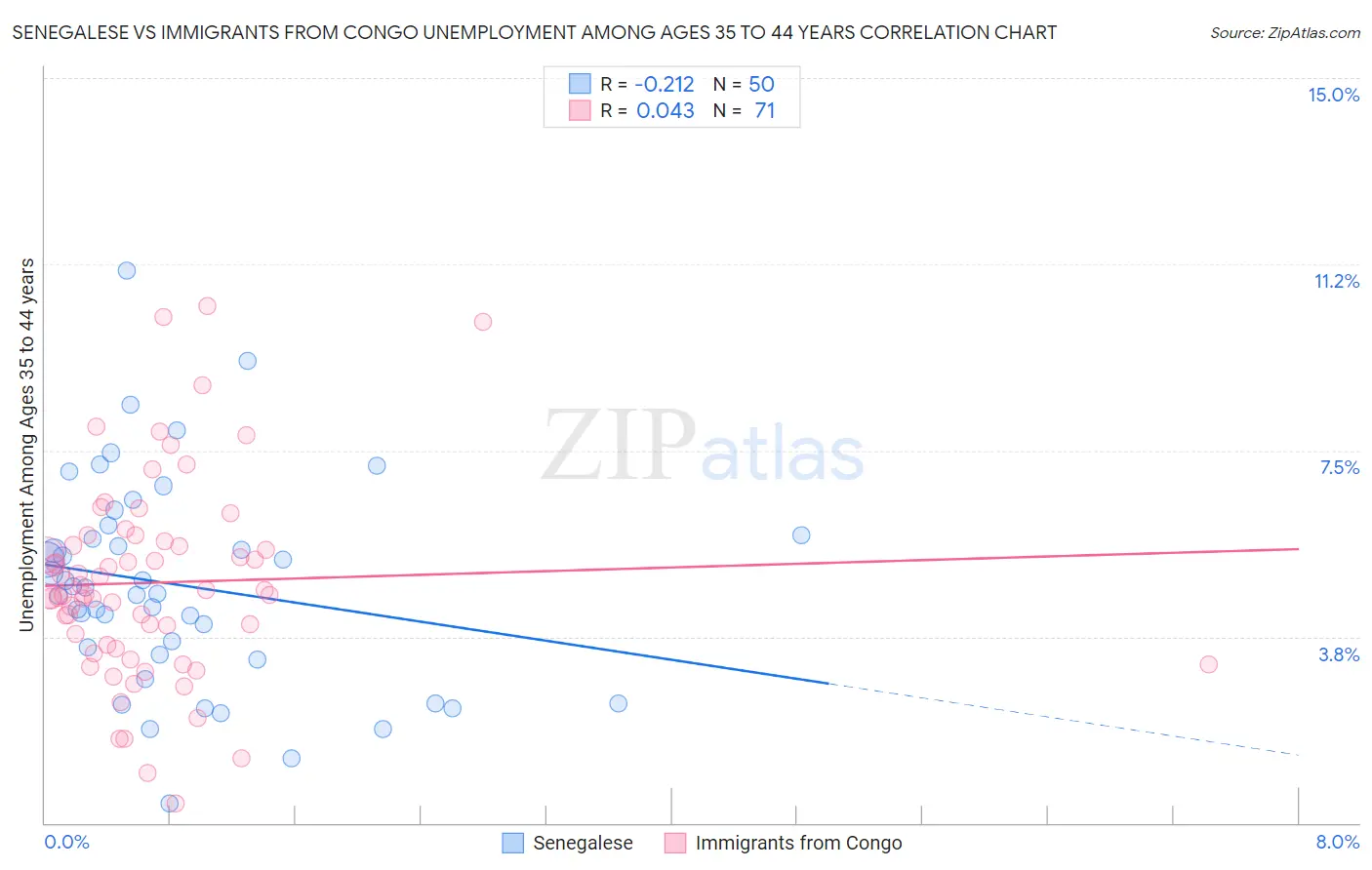 Senegalese vs Immigrants from Congo Unemployment Among Ages 35 to 44 years
