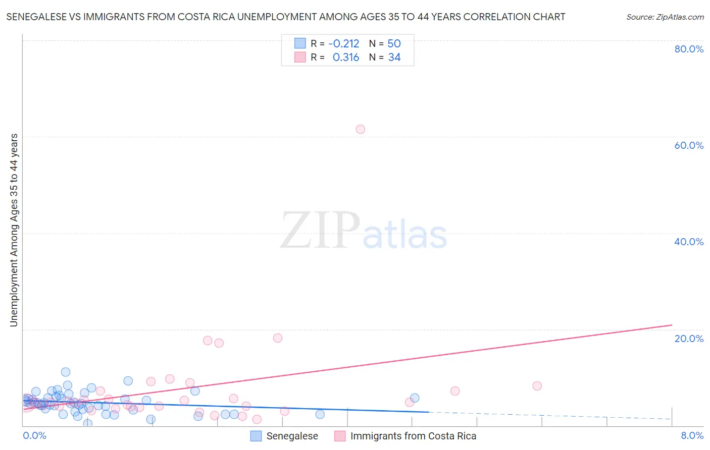 Senegalese vs Immigrants from Costa Rica Unemployment Among Ages 35 to 44 years