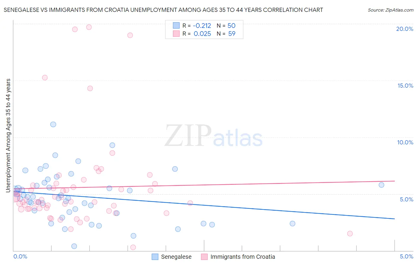 Senegalese vs Immigrants from Croatia Unemployment Among Ages 35 to 44 years