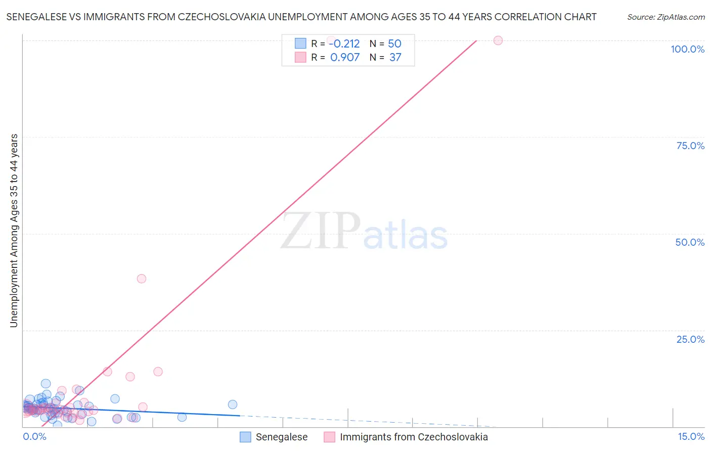 Senegalese vs Immigrants from Czechoslovakia Unemployment Among Ages 35 to 44 years