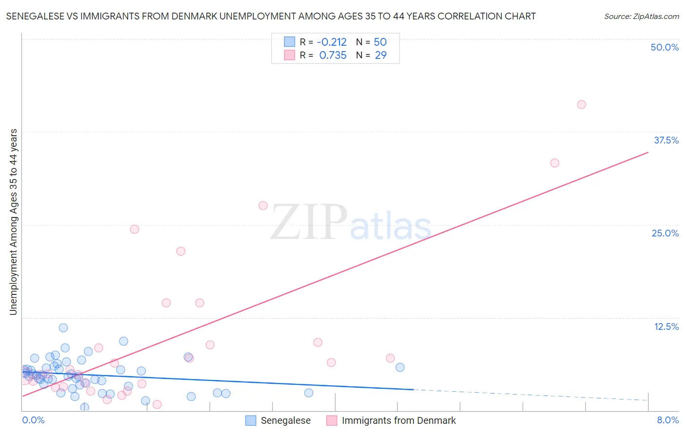 Senegalese vs Immigrants from Denmark Unemployment Among Ages 35 to 44 years