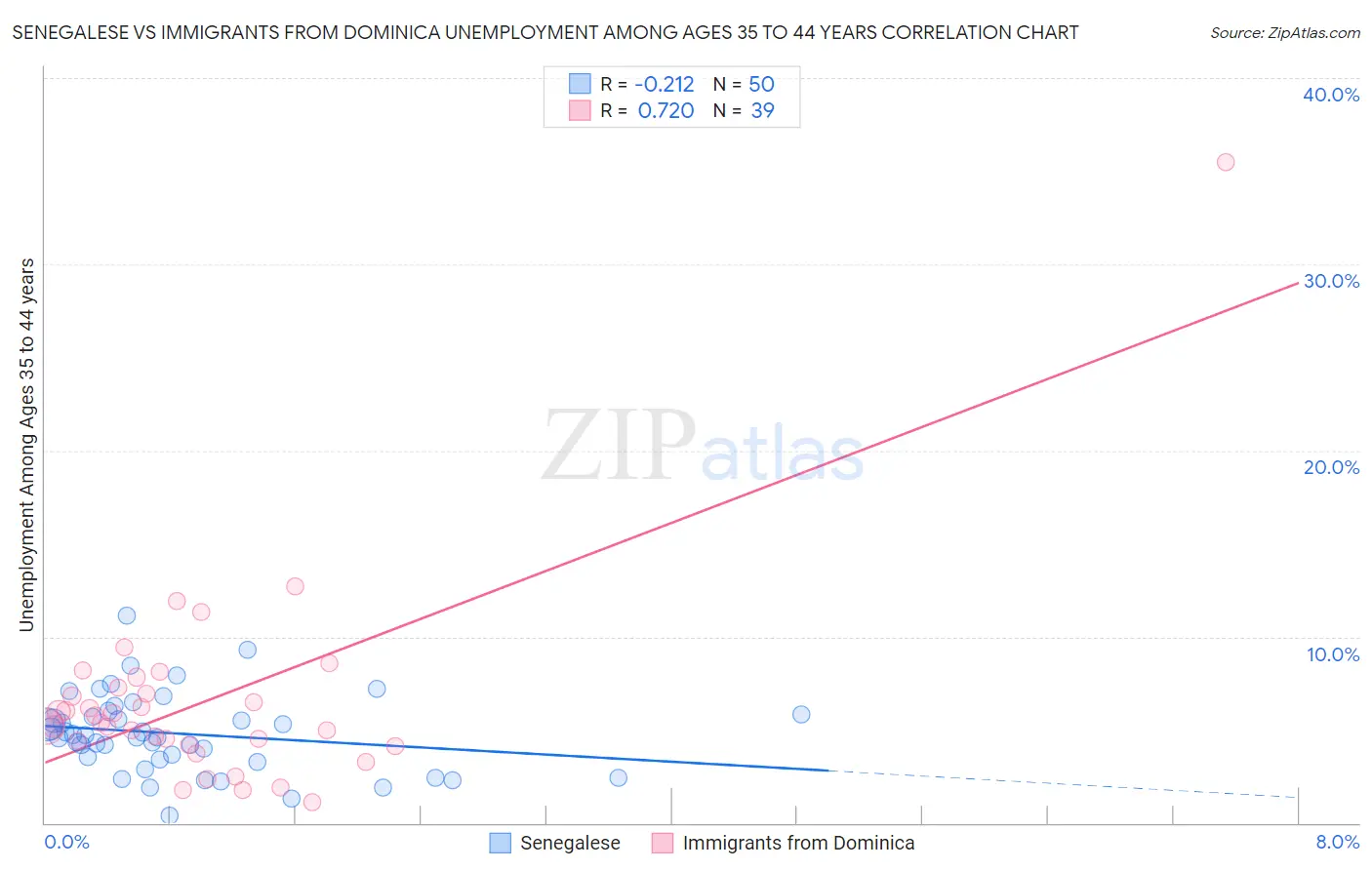 Senegalese vs Immigrants from Dominica Unemployment Among Ages 35 to 44 years