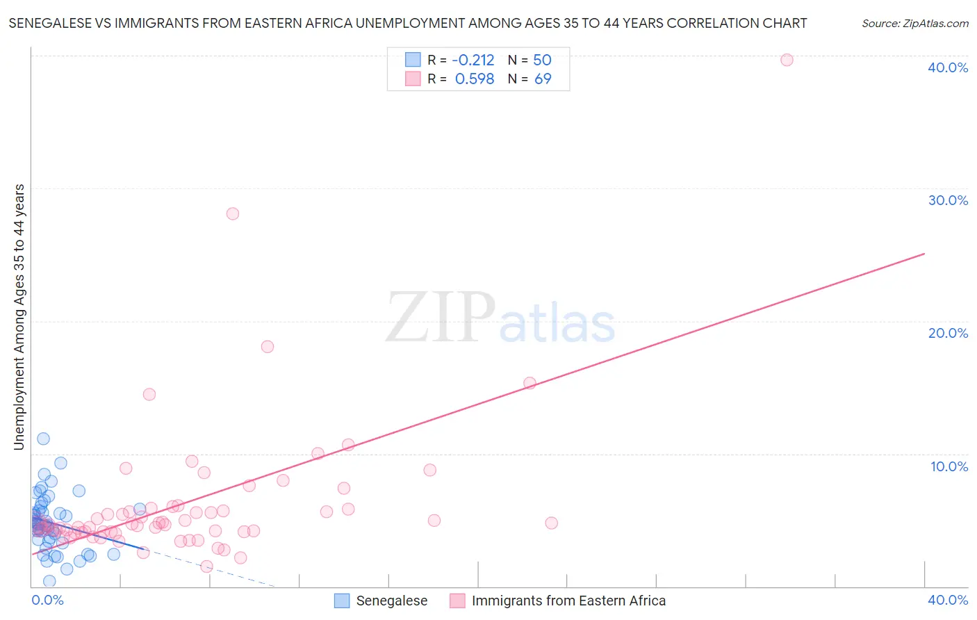 Senegalese vs Immigrants from Eastern Africa Unemployment Among Ages 35 to 44 years