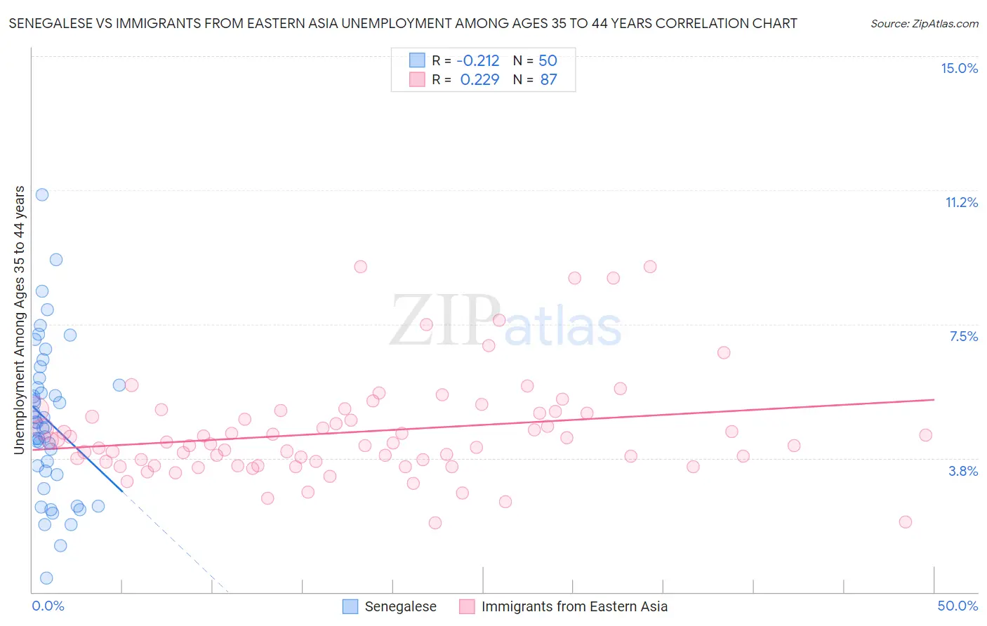 Senegalese vs Immigrants from Eastern Asia Unemployment Among Ages 35 to 44 years