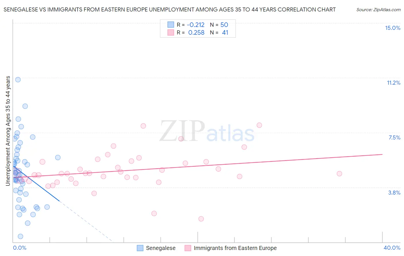 Senegalese vs Immigrants from Eastern Europe Unemployment Among Ages 35 to 44 years