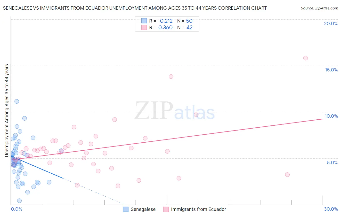 Senegalese vs Immigrants from Ecuador Unemployment Among Ages 35 to 44 years