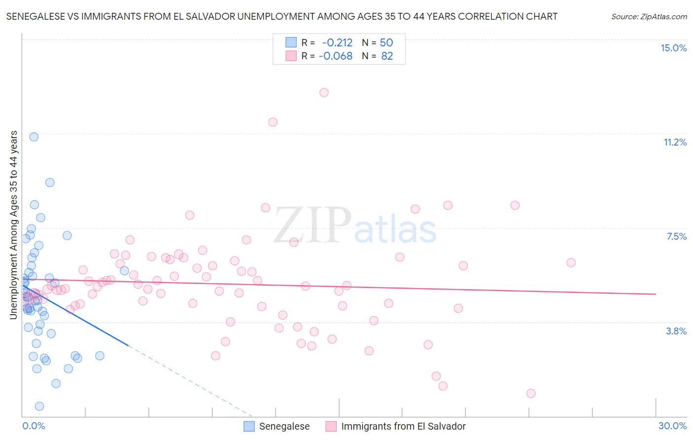 Senegalese vs Immigrants from El Salvador Unemployment Among Ages 35 to 44 years