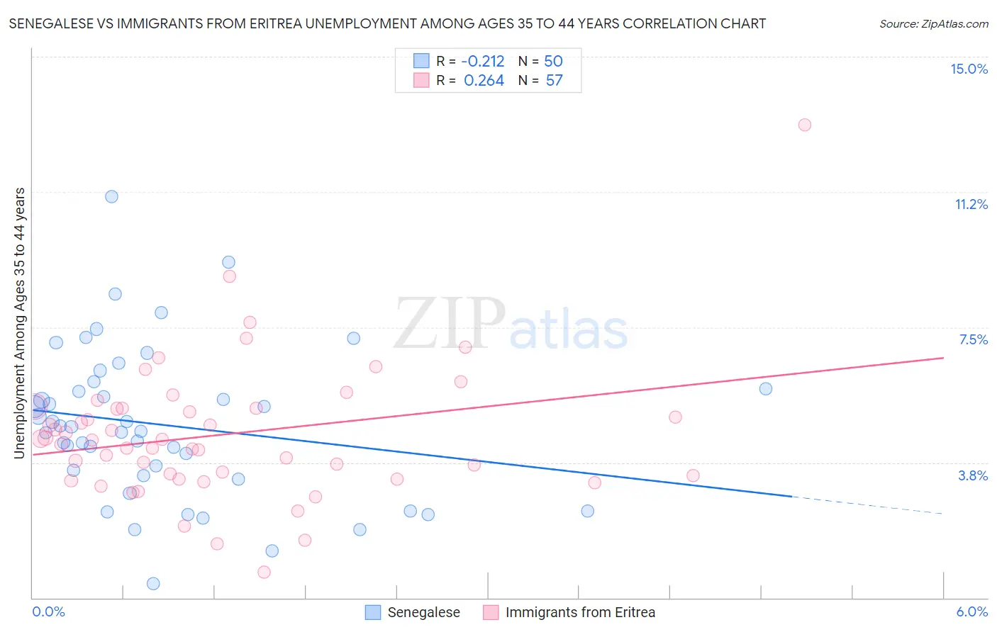 Senegalese vs Immigrants from Eritrea Unemployment Among Ages 35 to 44 years