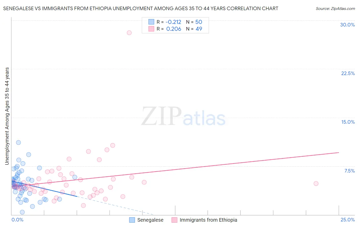Senegalese vs Immigrants from Ethiopia Unemployment Among Ages 35 to 44 years