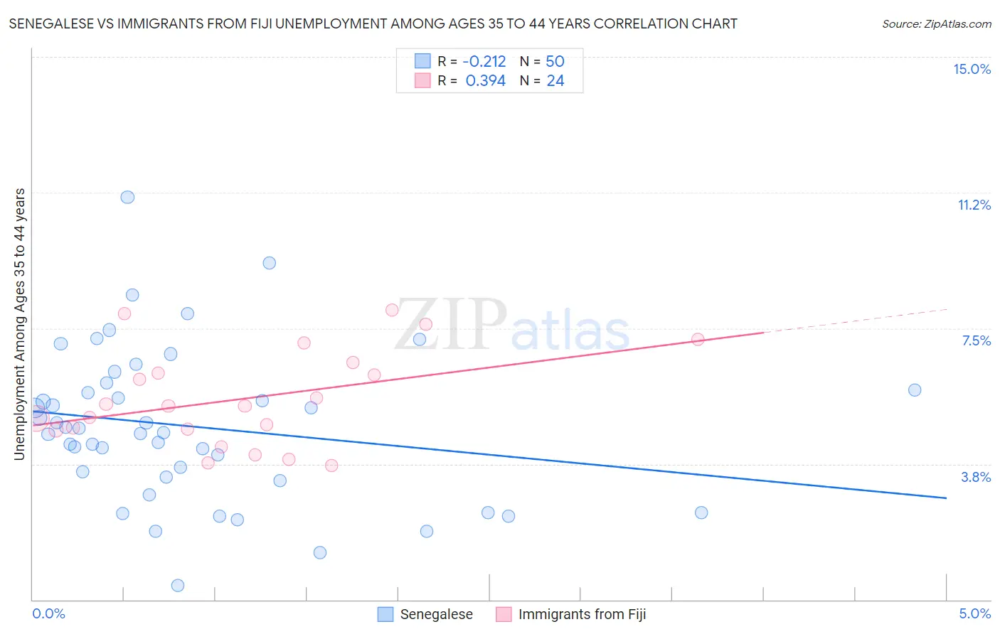 Senegalese vs Immigrants from Fiji Unemployment Among Ages 35 to 44 years