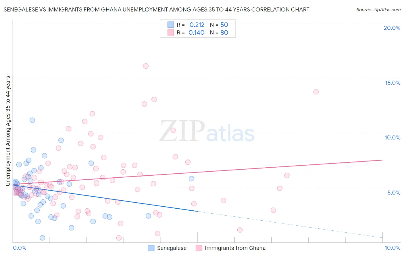 Senegalese vs Immigrants from Ghana Unemployment Among Ages 35 to 44 years