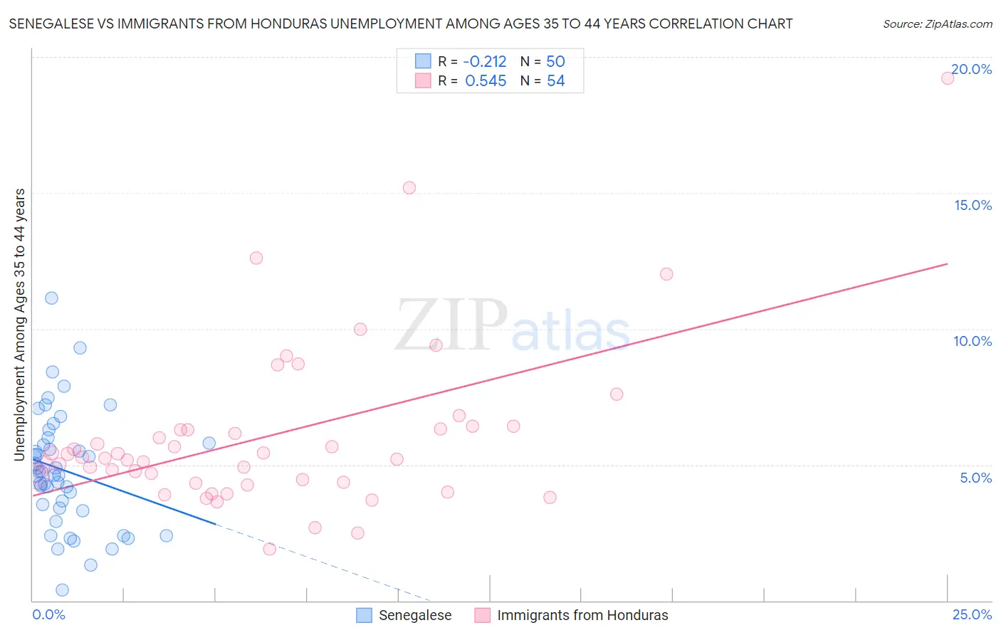 Senegalese vs Immigrants from Honduras Unemployment Among Ages 35 to 44 years