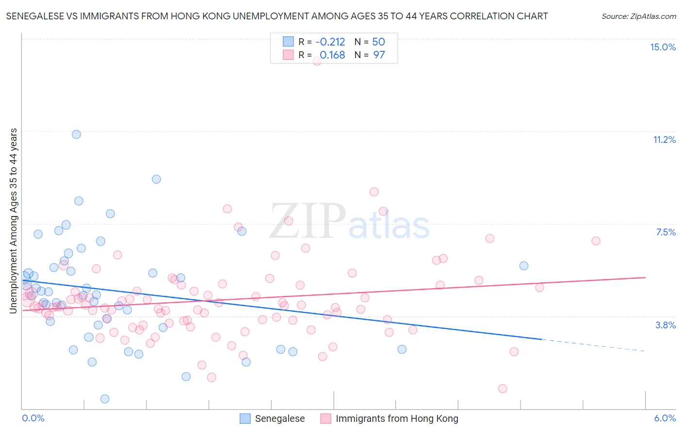 Senegalese vs Immigrants from Hong Kong Unemployment Among Ages 35 to 44 years