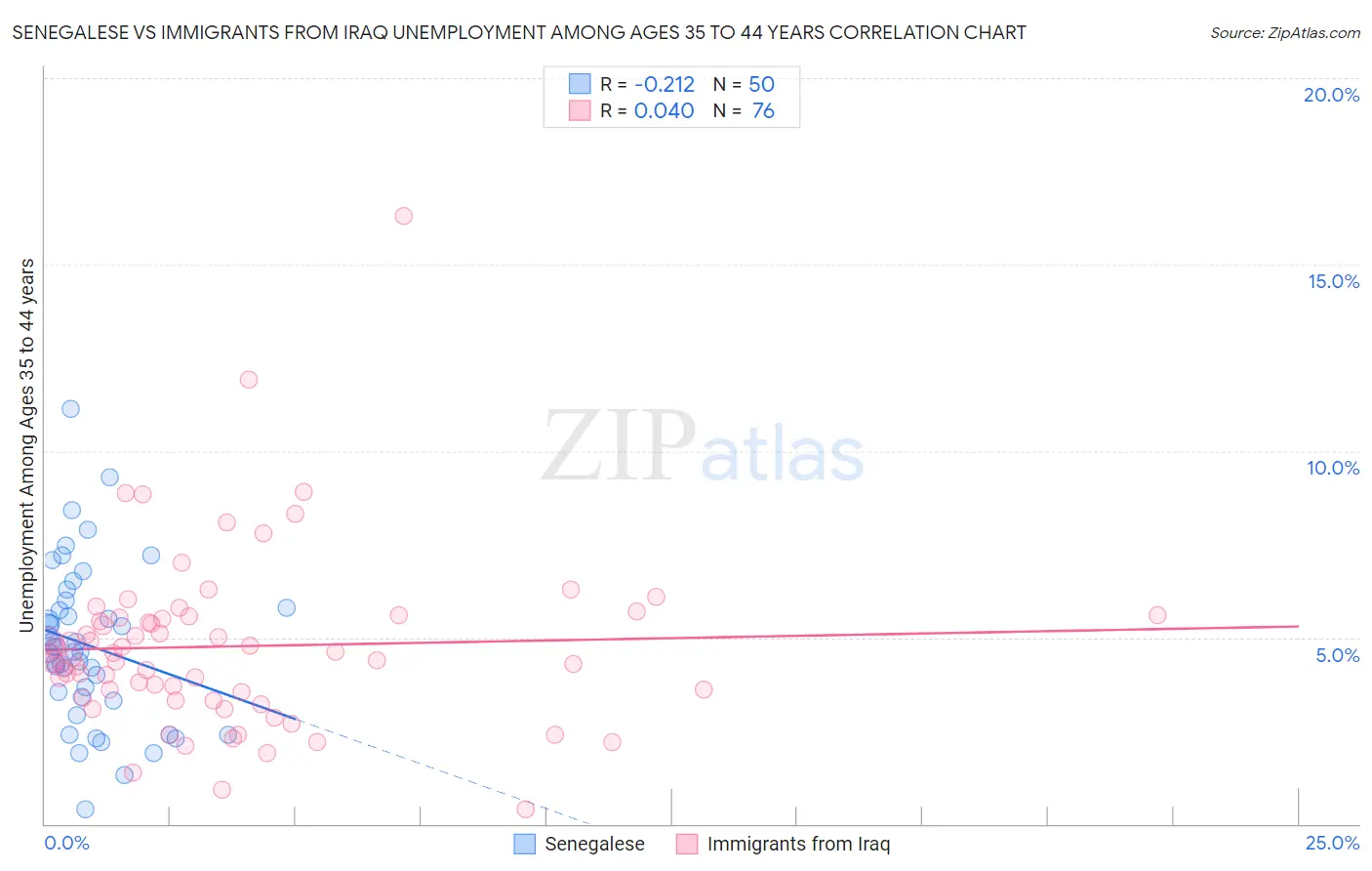 Senegalese vs Immigrants from Iraq Unemployment Among Ages 35 to 44 years