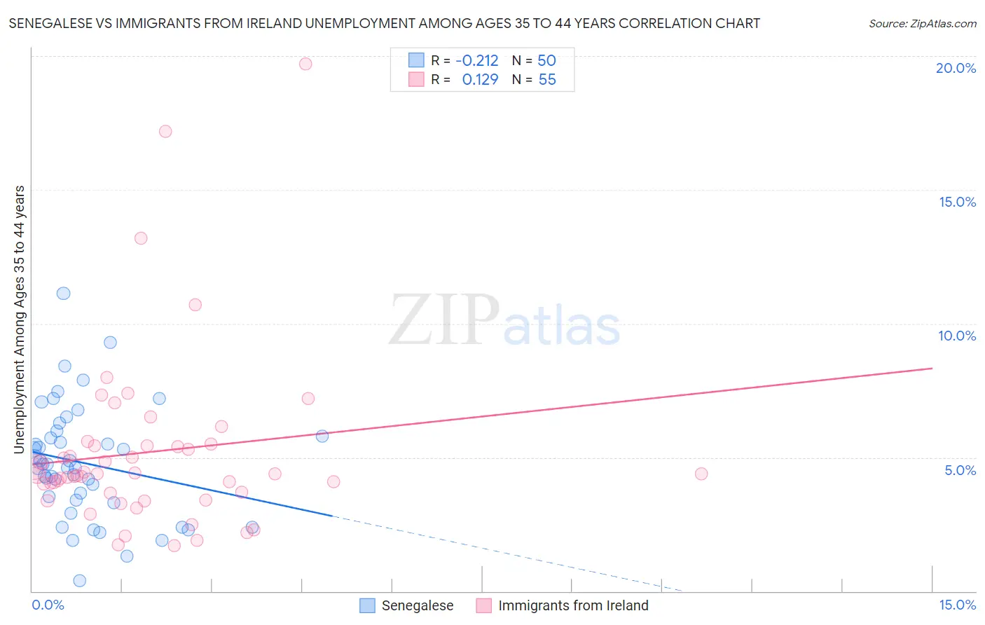 Senegalese vs Immigrants from Ireland Unemployment Among Ages 35 to 44 years