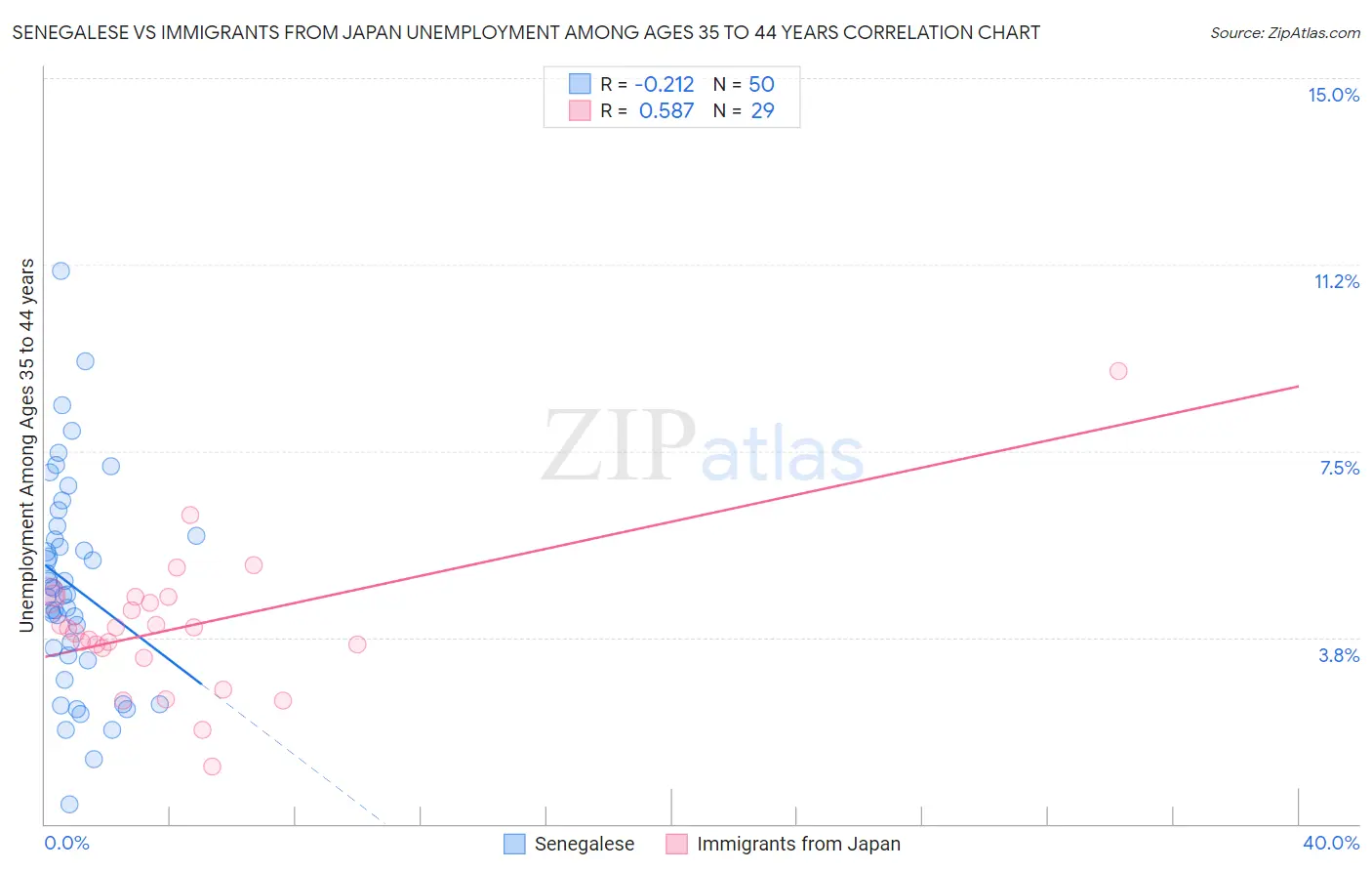 Senegalese vs Immigrants from Japan Unemployment Among Ages 35 to 44 years