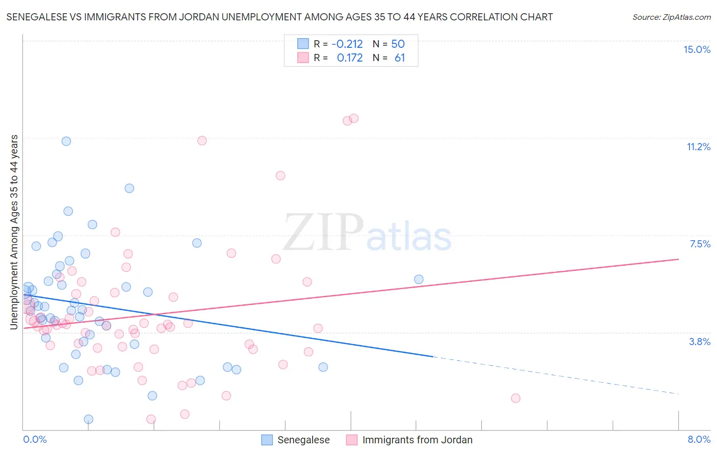 Senegalese vs Immigrants from Jordan Unemployment Among Ages 35 to 44 years