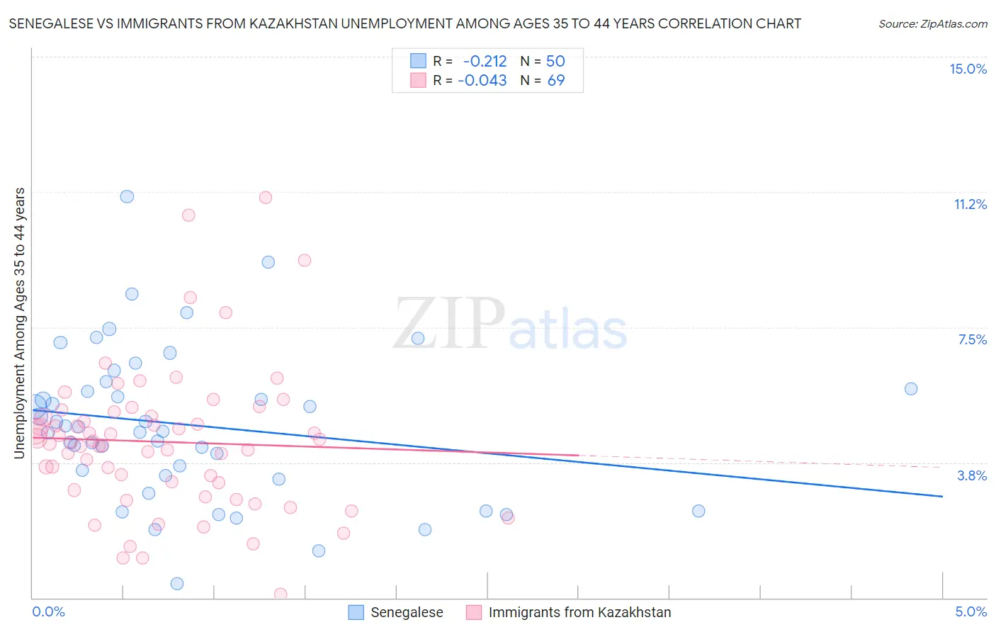 Senegalese vs Immigrants from Kazakhstan Unemployment Among Ages 35 to 44 years