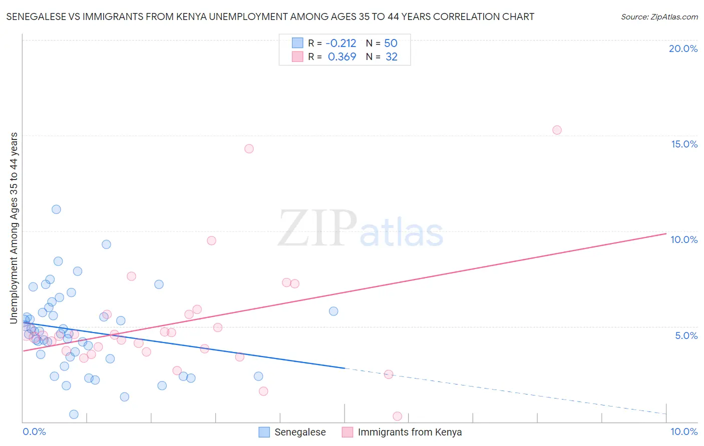 Senegalese vs Immigrants from Kenya Unemployment Among Ages 35 to 44 years