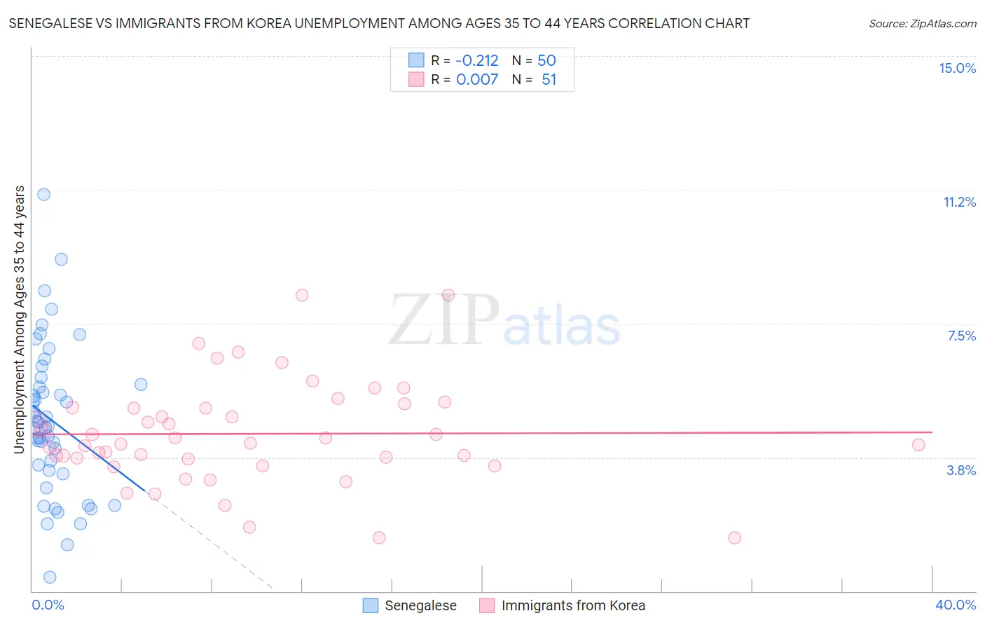 Senegalese vs Immigrants from Korea Unemployment Among Ages 35 to 44 years