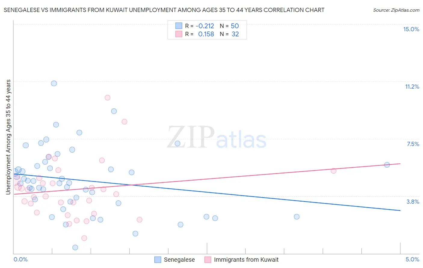 Senegalese vs Immigrants from Kuwait Unemployment Among Ages 35 to 44 years