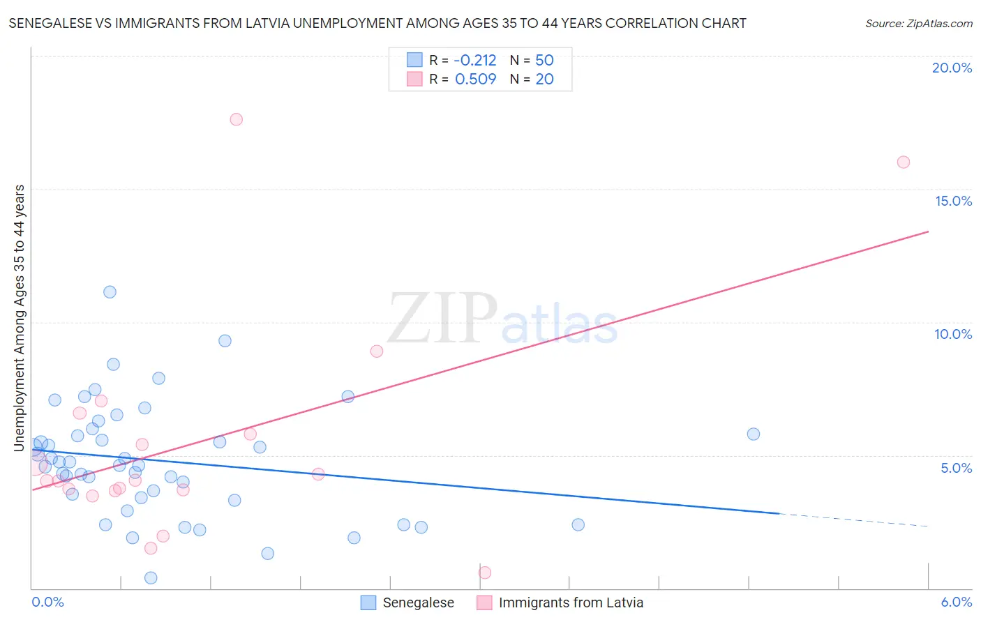 Senegalese vs Immigrants from Latvia Unemployment Among Ages 35 to 44 years