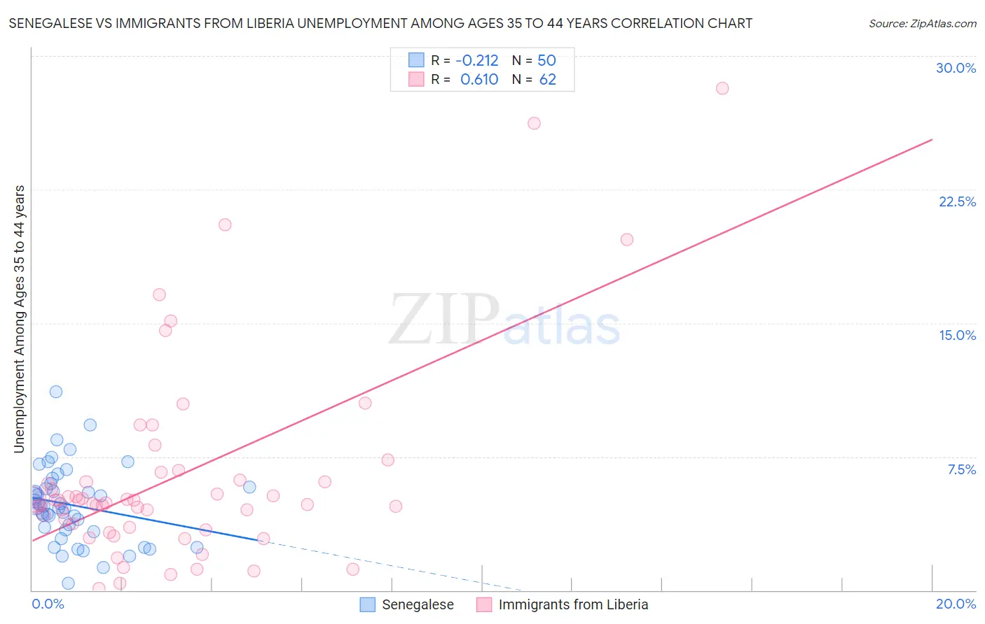 Senegalese vs Immigrants from Liberia Unemployment Among Ages 35 to 44 years