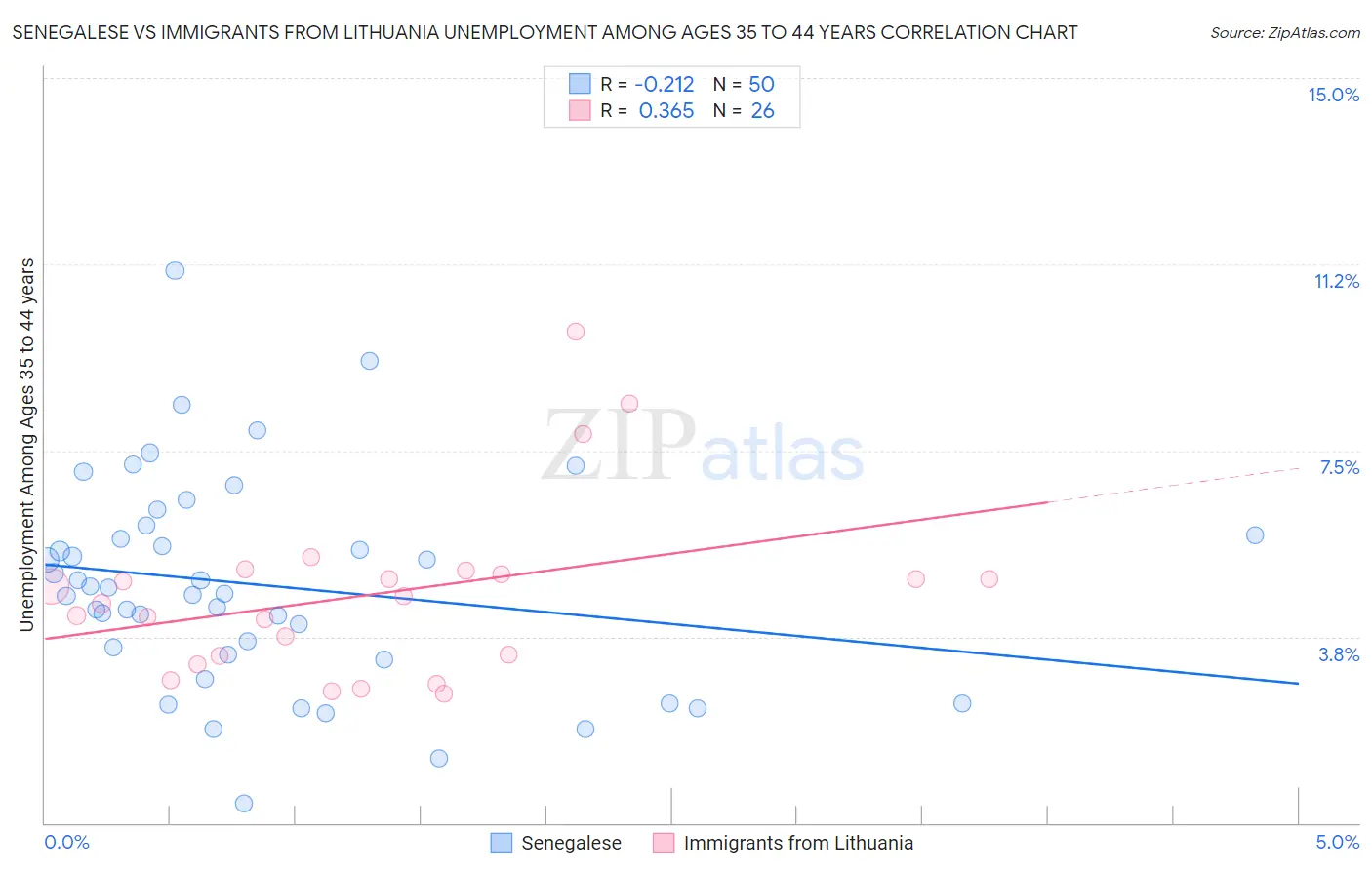 Senegalese vs Immigrants from Lithuania Unemployment Among Ages 35 to 44 years