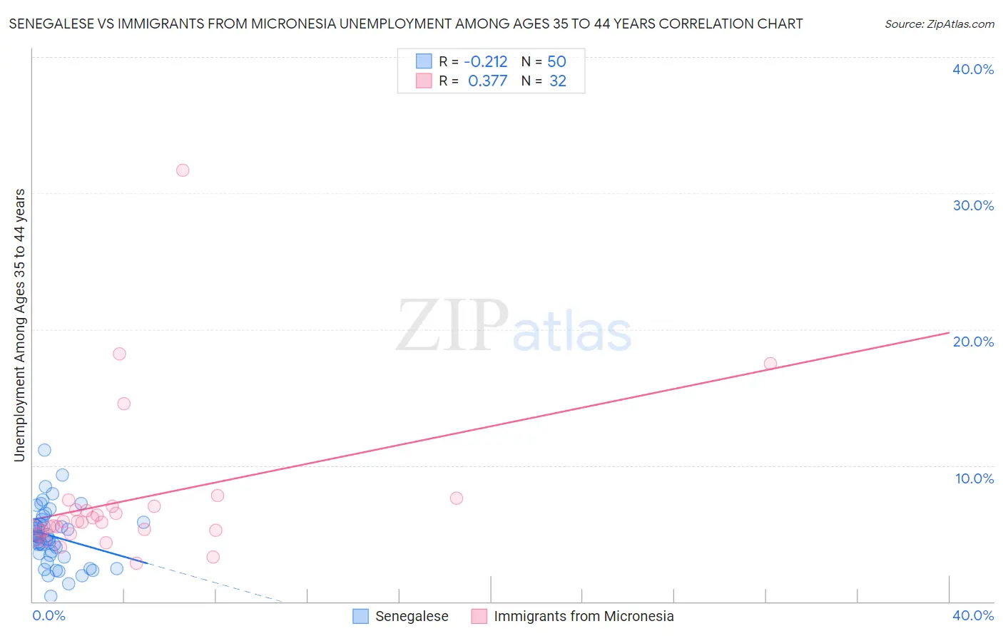 Senegalese vs Immigrants from Micronesia Unemployment Among Ages 35 to 44 years