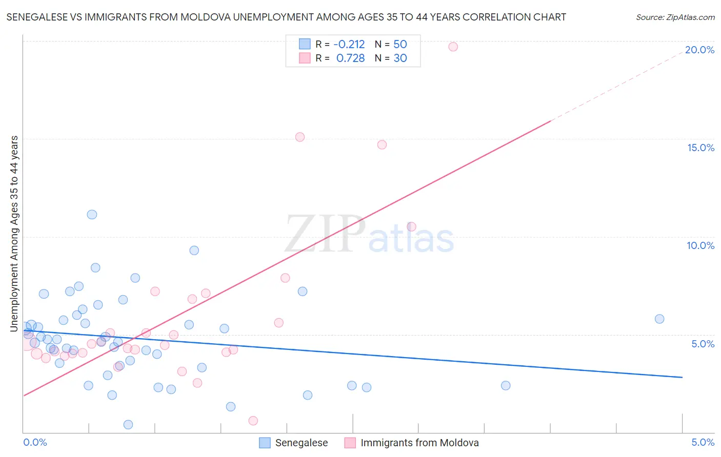 Senegalese vs Immigrants from Moldova Unemployment Among Ages 35 to 44 years