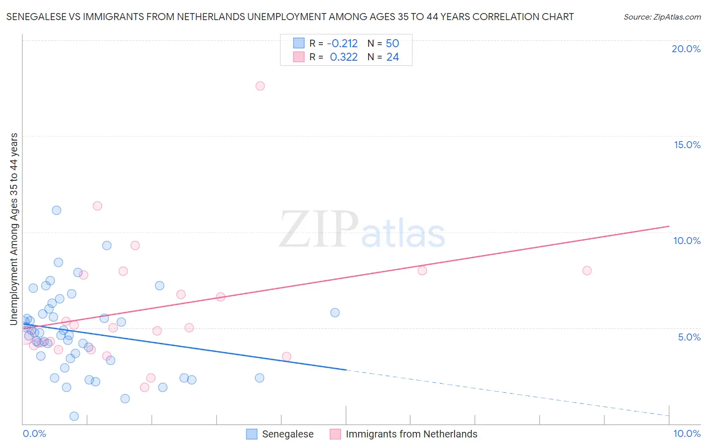 Senegalese vs Immigrants from Netherlands Unemployment Among Ages 35 to 44 years