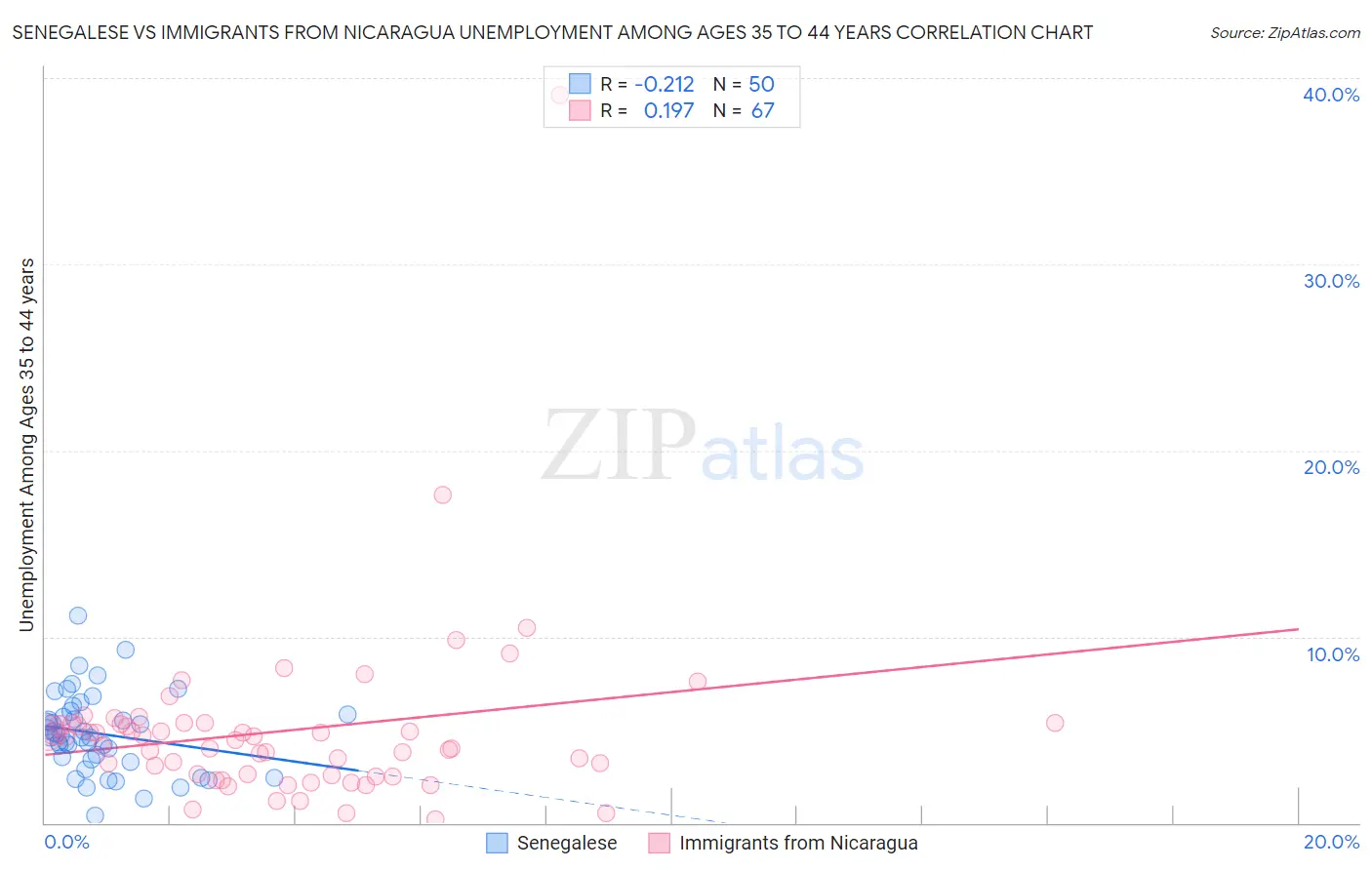 Senegalese vs Immigrants from Nicaragua Unemployment Among Ages 35 to 44 years