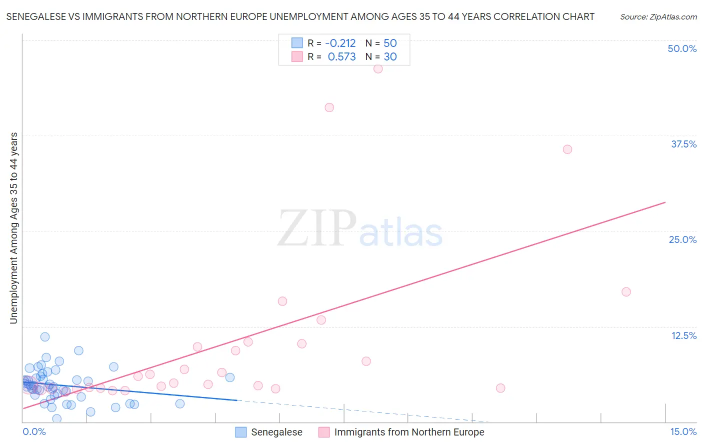 Senegalese vs Immigrants from Northern Europe Unemployment Among Ages 35 to 44 years