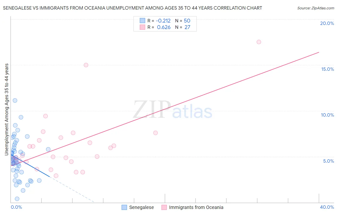 Senegalese vs Immigrants from Oceania Unemployment Among Ages 35 to 44 years