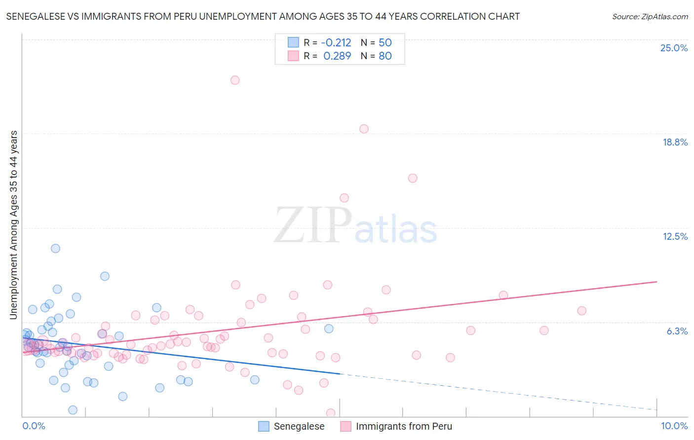 Senegalese vs Immigrants from Peru Unemployment Among Ages 35 to 44 years