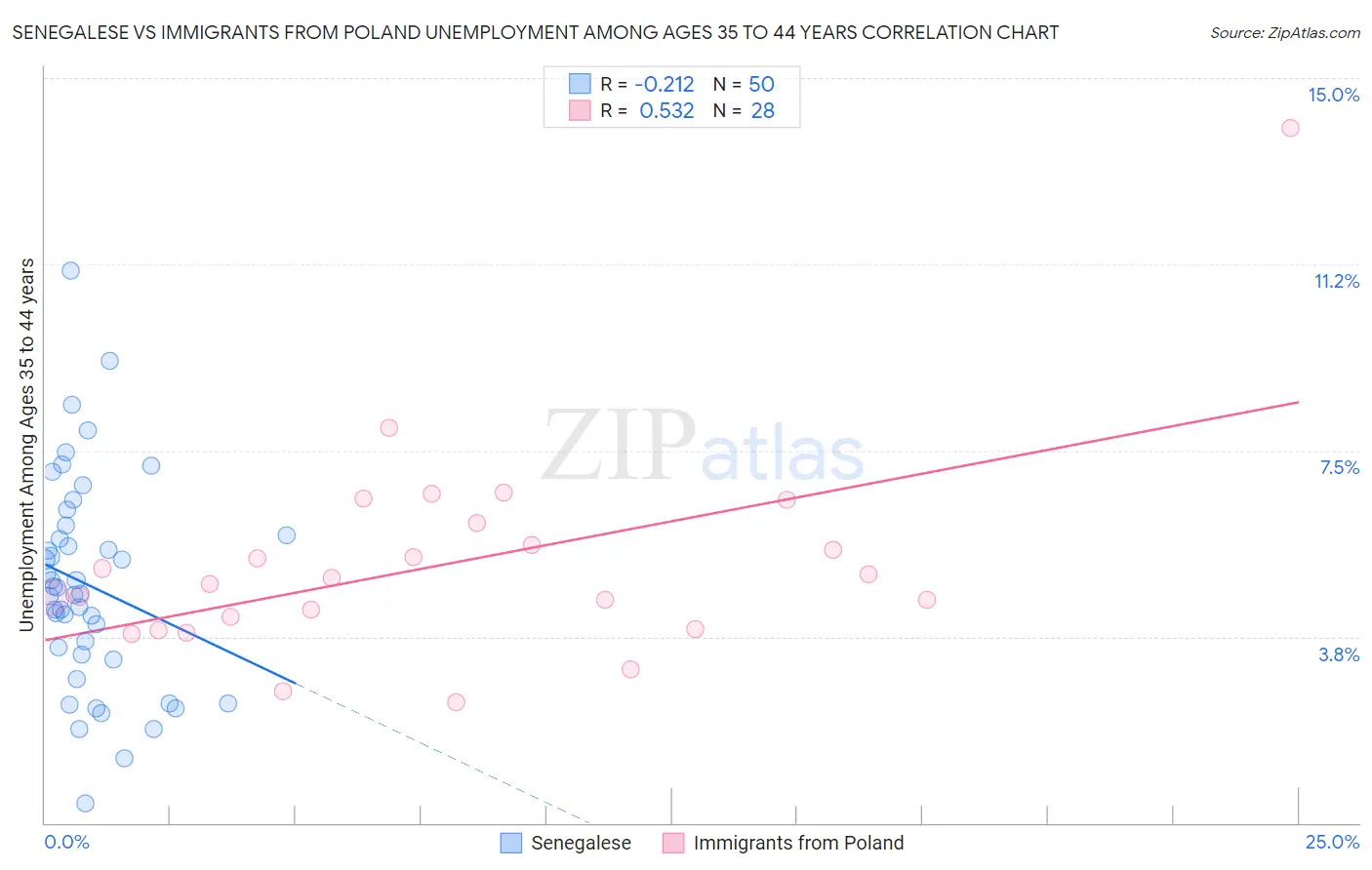 Senegalese vs Immigrants from Poland Unemployment Among Ages 35 to 44 years