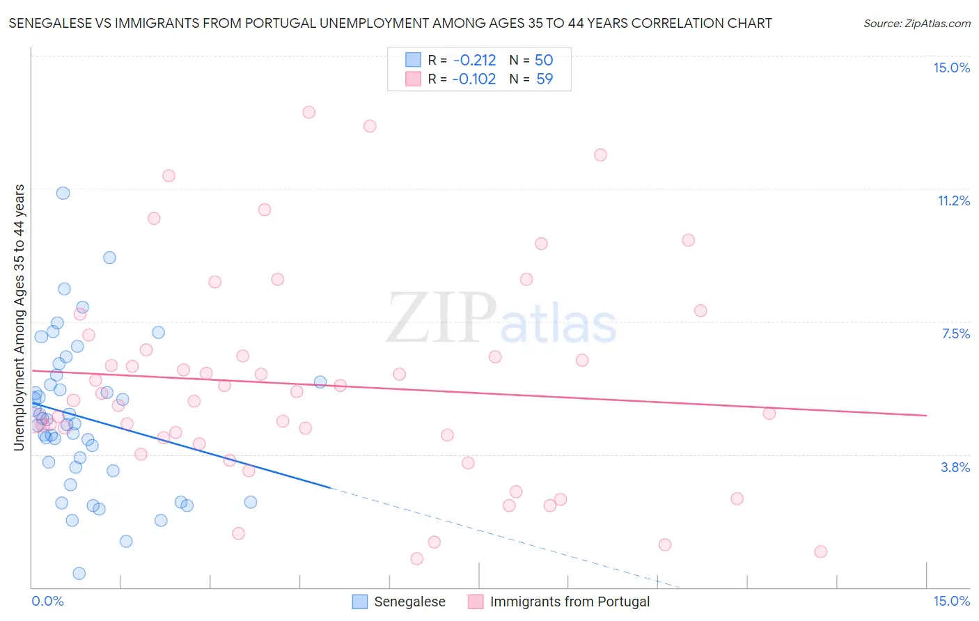 Senegalese vs Immigrants from Portugal Unemployment Among Ages 35 to 44 years