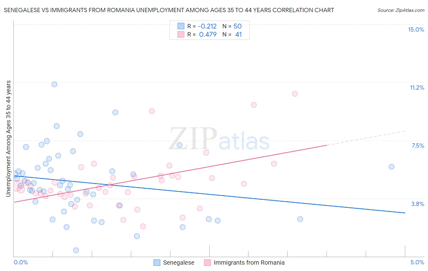 Senegalese vs Immigrants from Romania Unemployment Among Ages 35 to 44 years