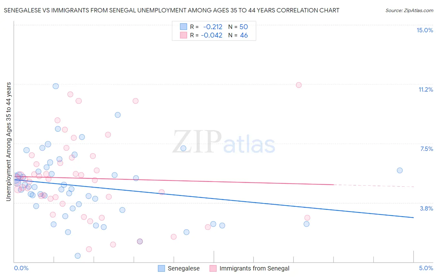 Senegalese vs Immigrants from Senegal Unemployment Among Ages 35 to 44 years