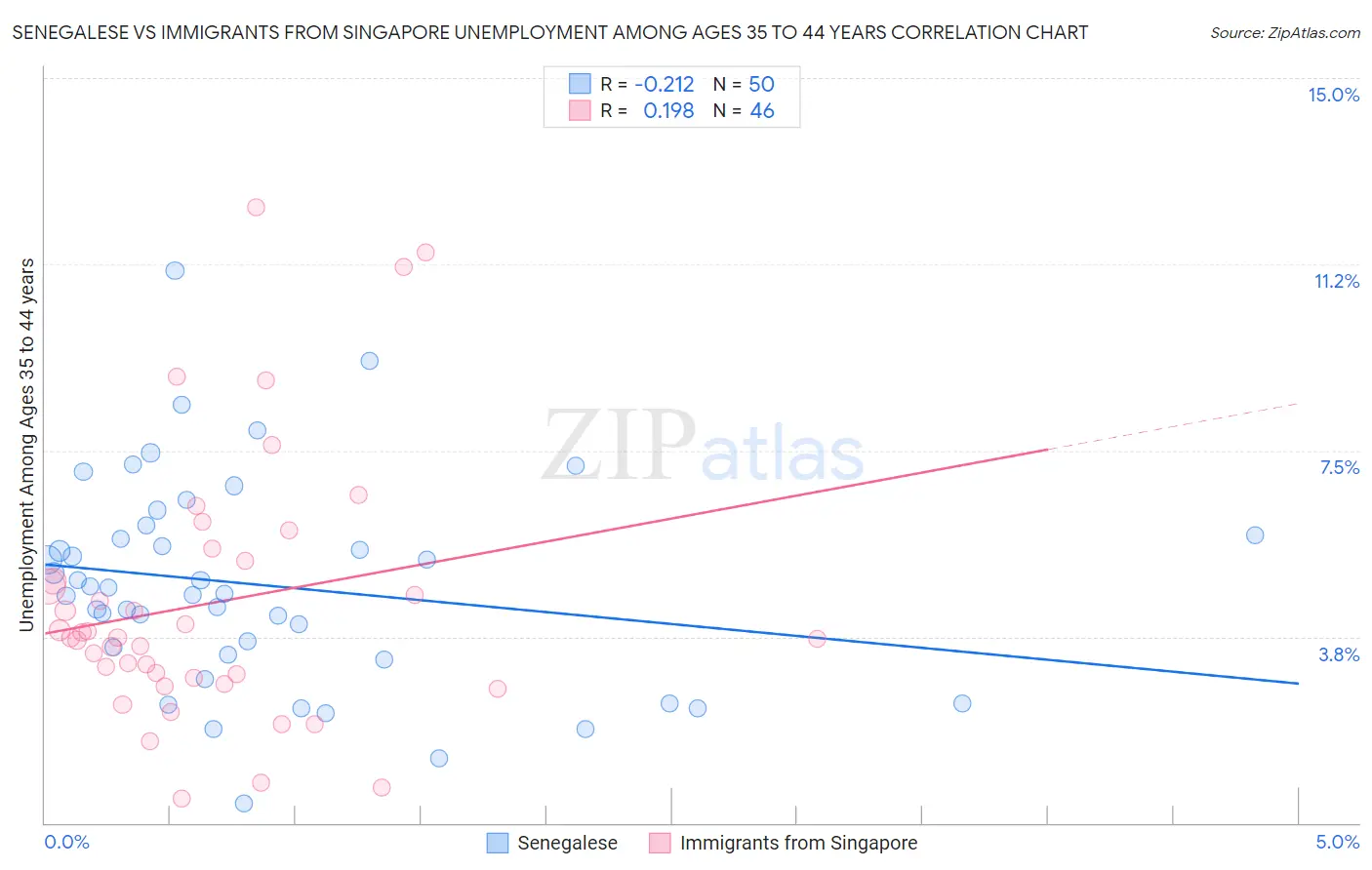 Senegalese vs Immigrants from Singapore Unemployment Among Ages 35 to 44 years