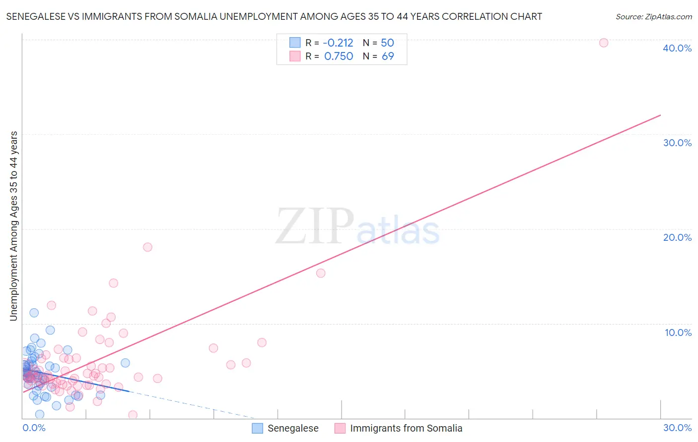 Senegalese vs Immigrants from Somalia Unemployment Among Ages 35 to 44 years