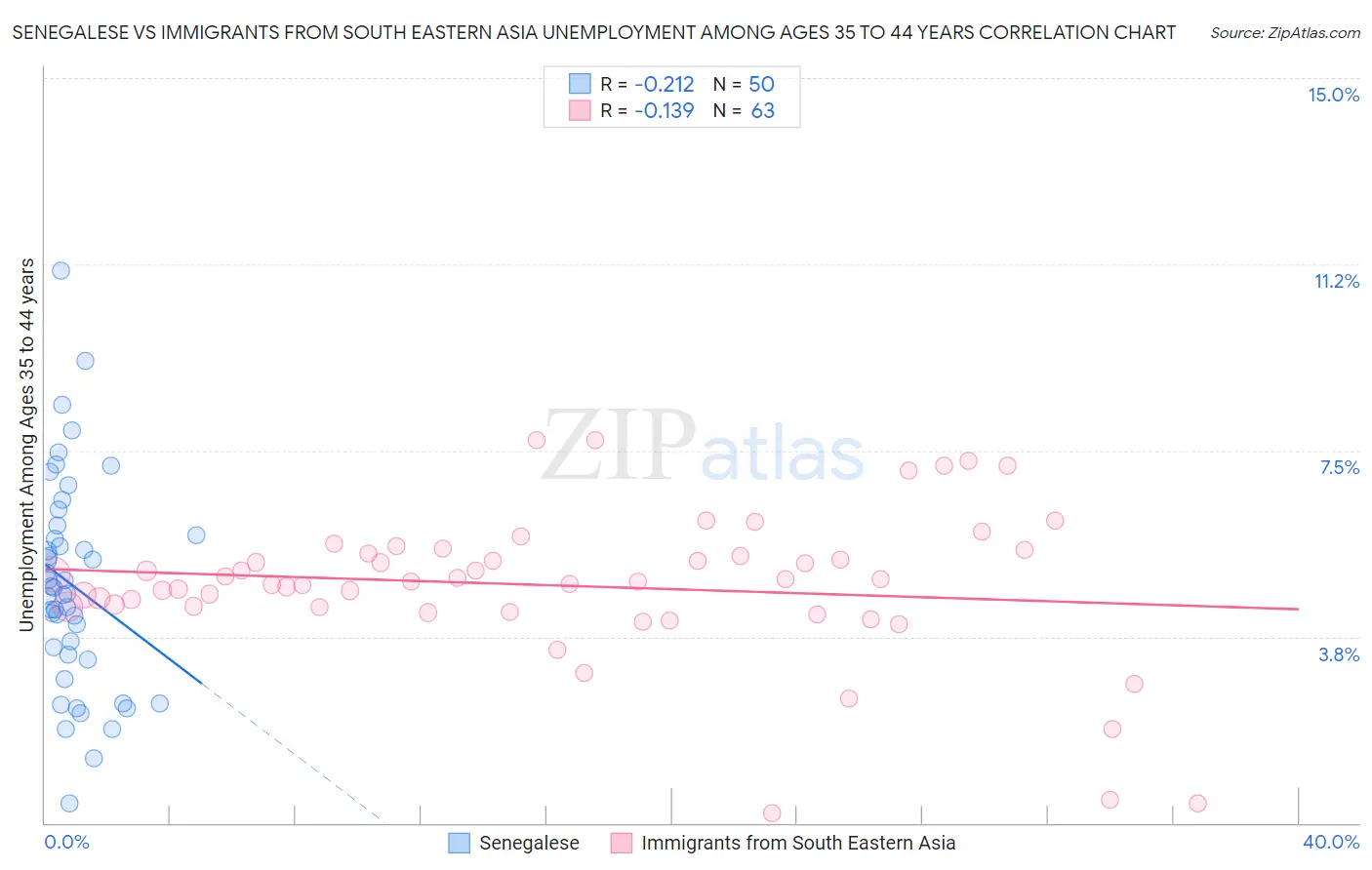 Senegalese vs Immigrants from South Eastern Asia Unemployment Among Ages 35 to 44 years